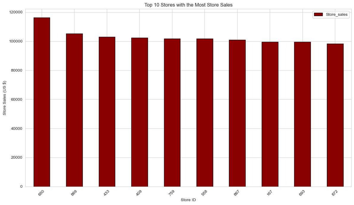 Top 10 Stores by Sales Bar Chart